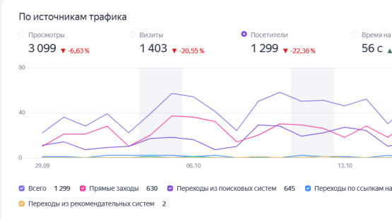 Анализ посещаемости казино по источникам трафика