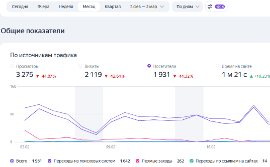 Статистика посещаемости онлайн-казино